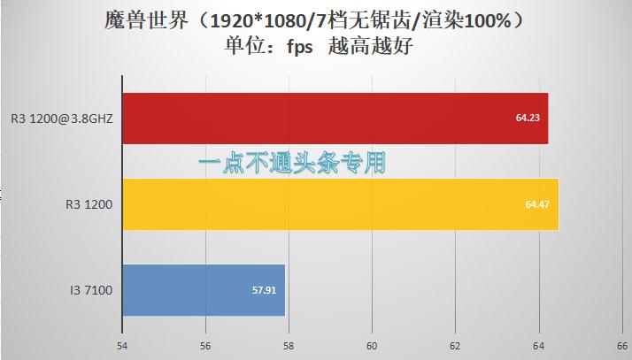入门CPU的选择：R31200和i37100哪个好？