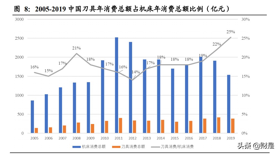 刀具市场趋势总结,机床加工最新刀具