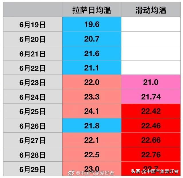 拉萨最近何时能下雨,拉萨今天的奇特天气