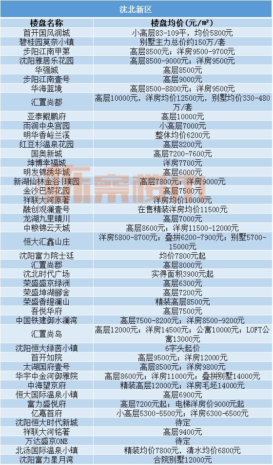 2022沈阳房价下跌最惨小区名单,三月份沈阳各区房价趋势