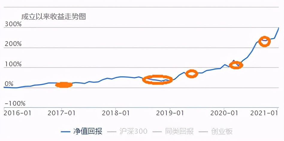 三千点以下怎么投资基金呢,3400点前基金投资如何操作