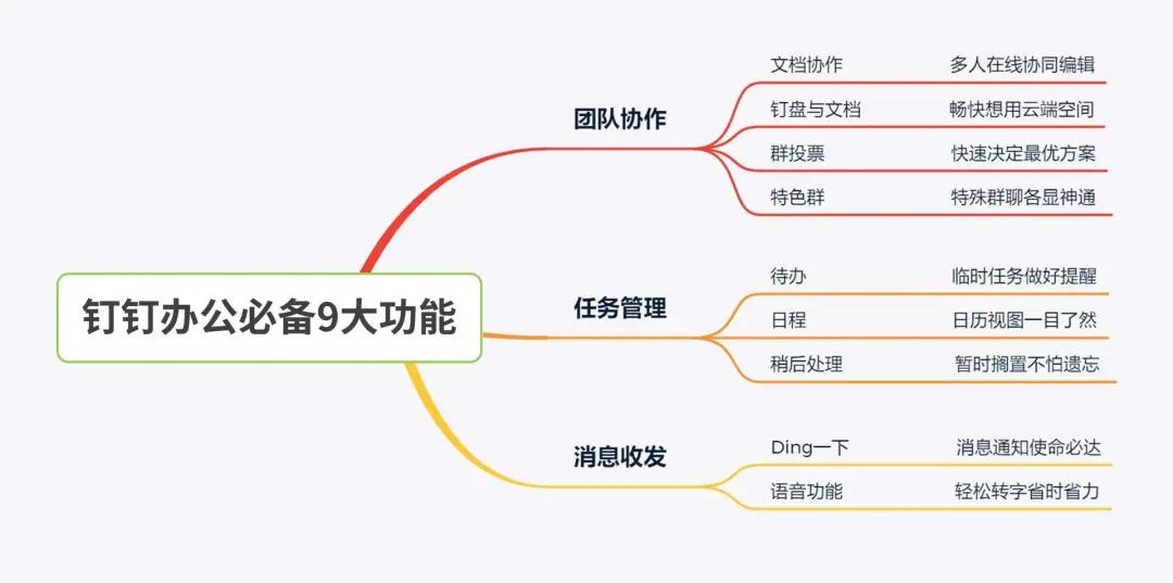 用钉钉一周：差评！用钉钉一个月：真香！用钉钉一年：升职加薪