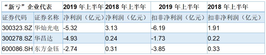 鄂股期中考：19家亏损企业都是谁