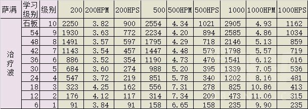 怀旧魔兽60年代各职业治疗手法及技能选择浅析