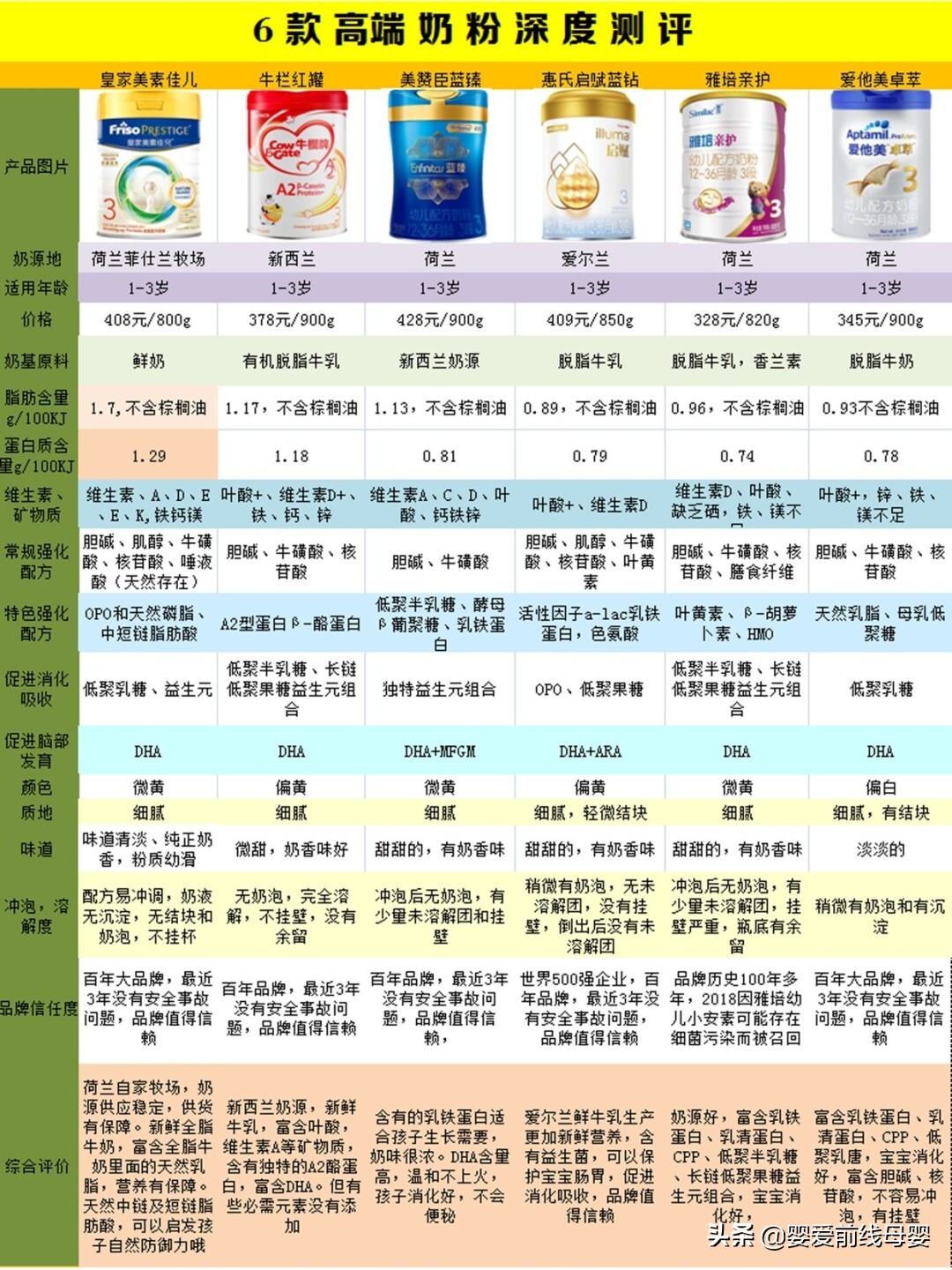 测评奶粉6岁以上,6岁宝宝奶粉测评排行榜最新