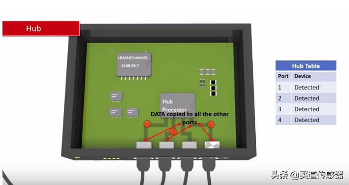 网关和路由器交换机区别,路由器集线器交换机的区别是什么