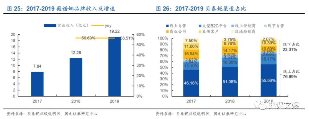 玉泽和薇诺娜护肤品哪个更好,化妆品行业分析报告摘要