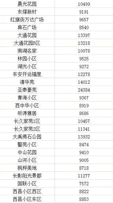 2021长春房价下跌最惨小区名单,长春龙翔国际观邸2021年房价