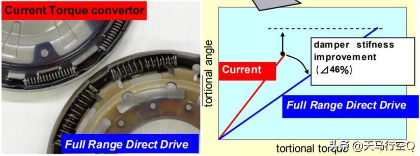 世上最好6速变速箱,爱信6at变速箱和马自达6at哪个好