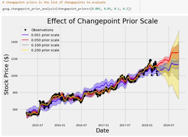 如何快速分析预测股市走势,如何利用ai技术预测股票走势图