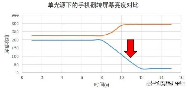 小米10自动亮度解决办法,小米10亮度为什么忽高忽低的