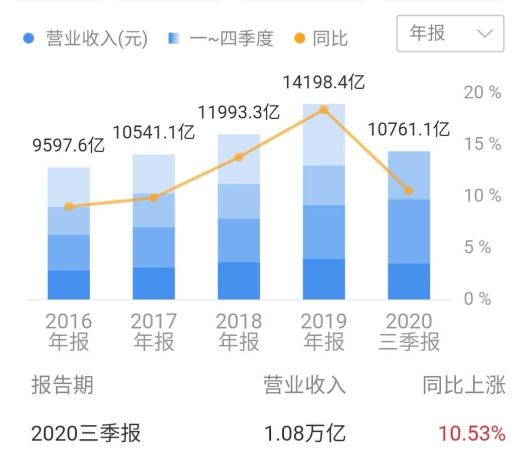 万亿建筑市场龙头，中国建筑，还有潜力吗？估值不到5倍准备加仓