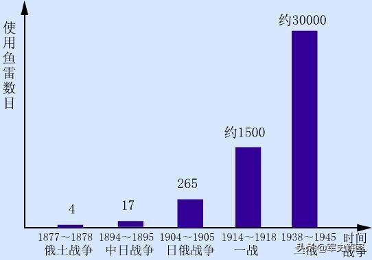 鱼雷的发展史,鱼雷的发展史是什么