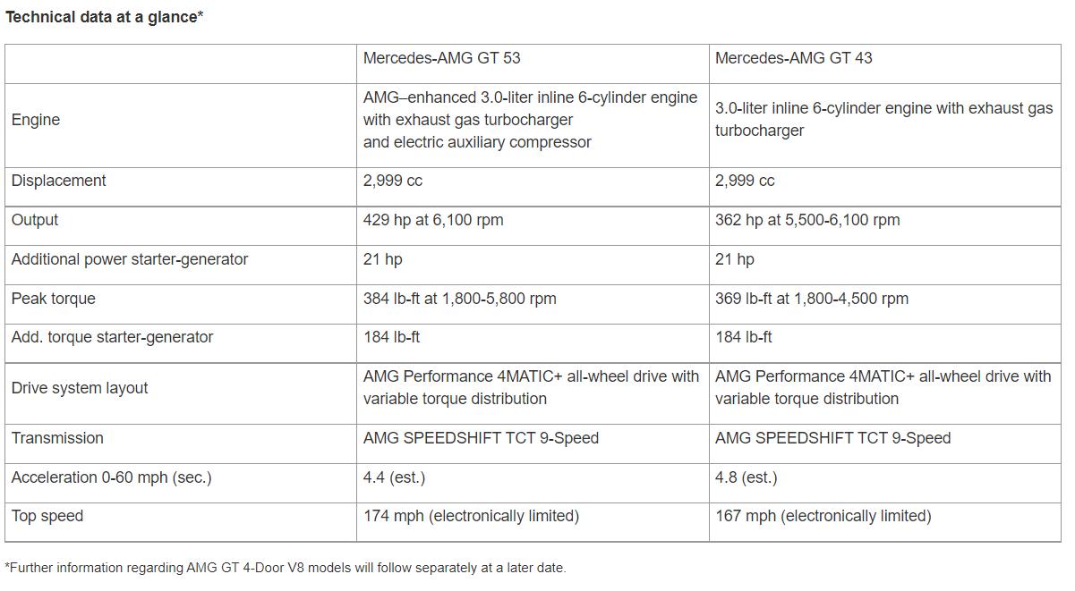 奔驰AMGGT美版迎来改款，新增五座车型可选