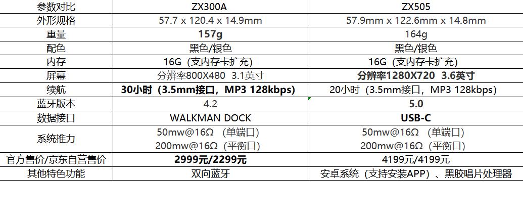 索尼nw-zx300a视频评测,索尼nw-zx300a高解析度音乐播放器