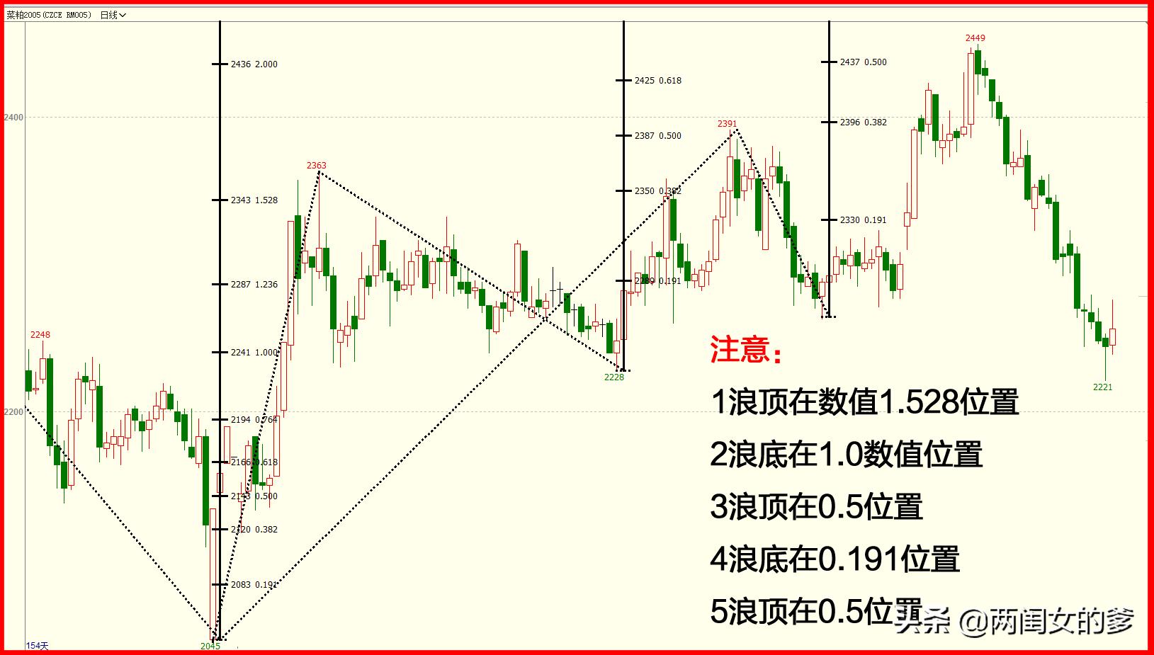 期货趋势交易123法则,期货趋势多空强弱的辨别方法