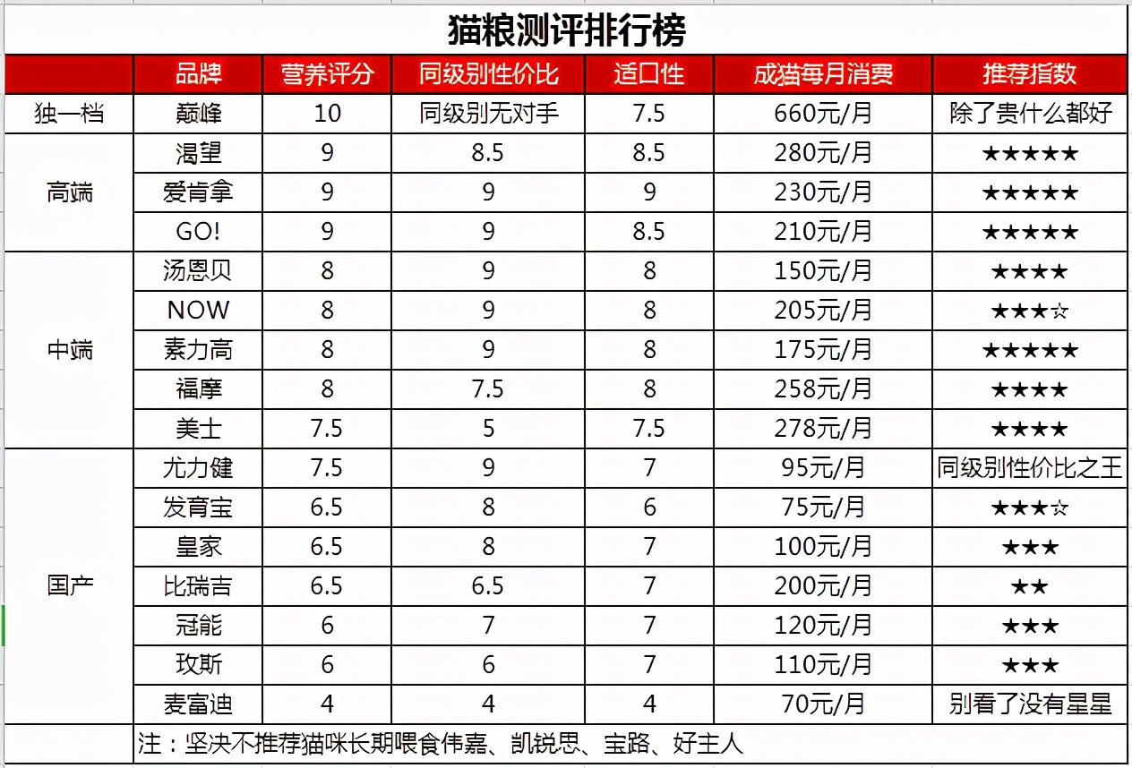 猫粮各大牌子,猫粮各品牌试吃