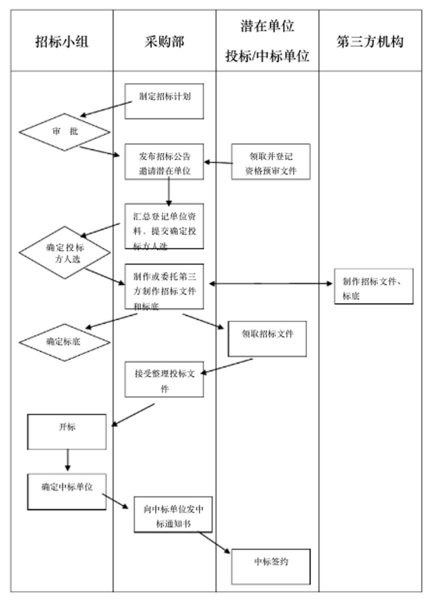 公司采购流程管理制度范本图片,公司采购管理全套流程