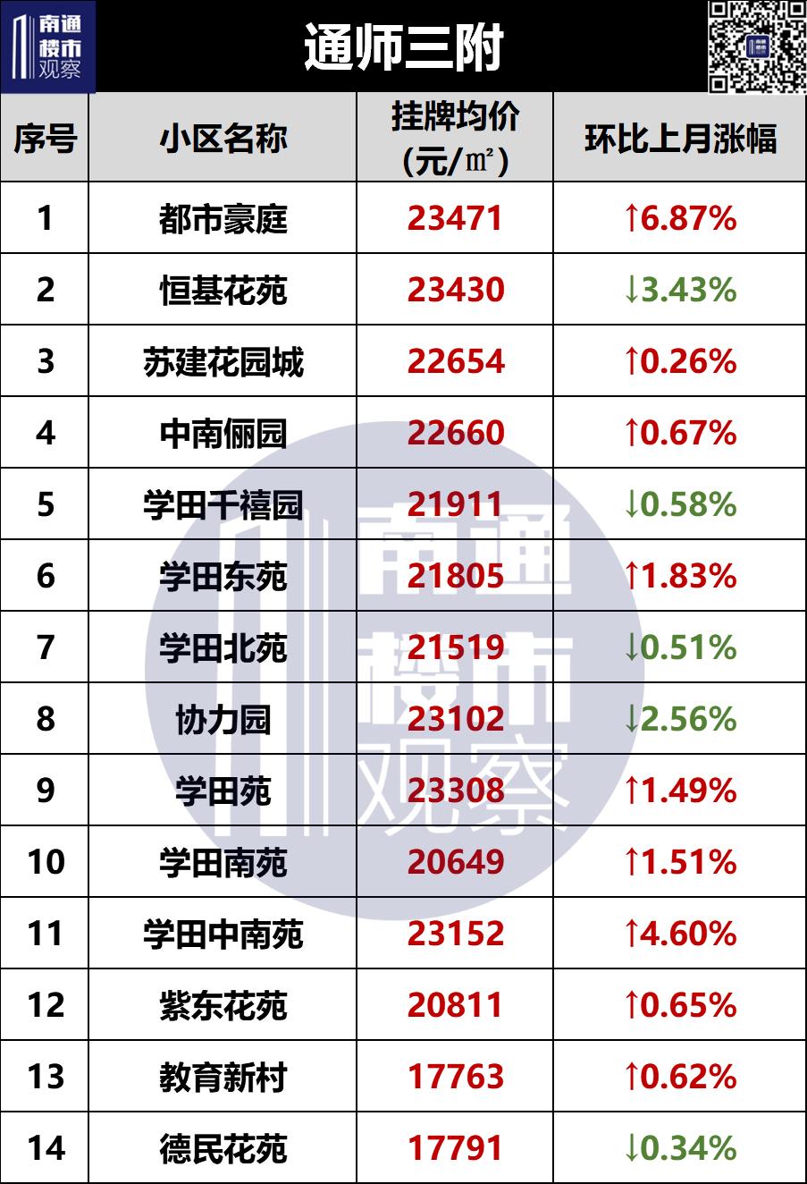 南通学区二手房挂牌价曝光,南通二手房涨幅较大楼盘最新