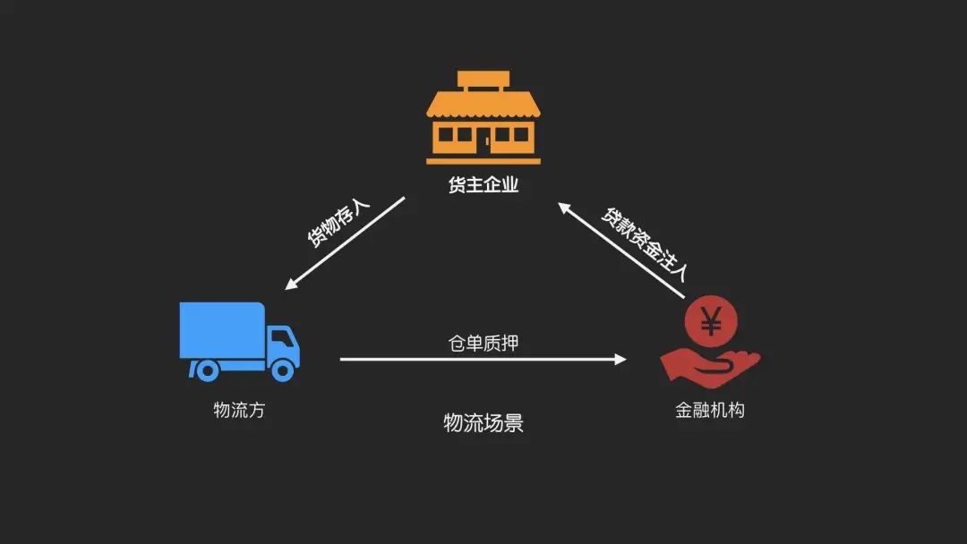 供应链金融政策有哪些,央行供应链金融规范