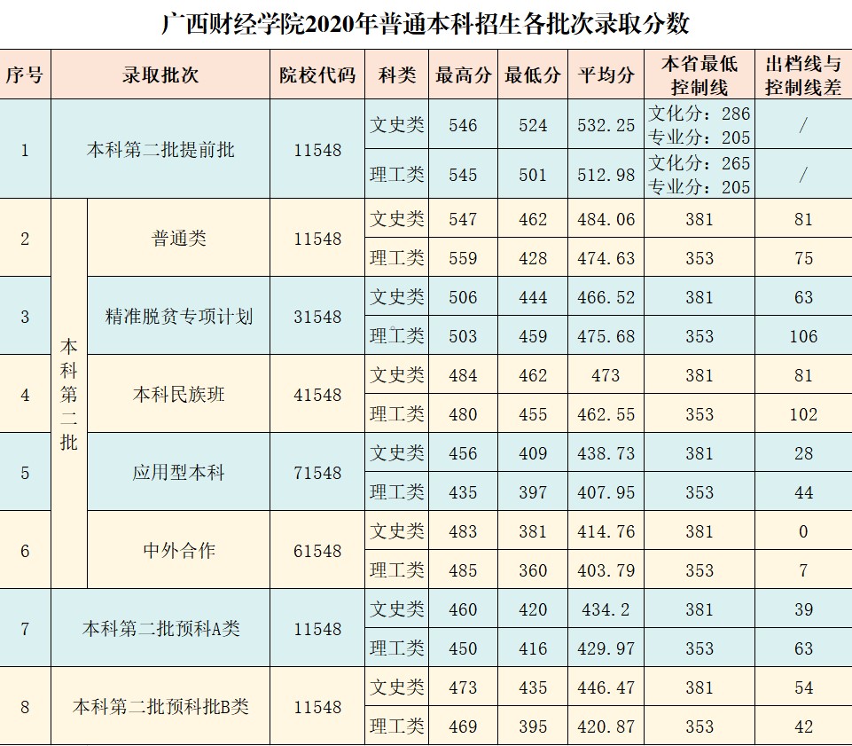 广西财经学院预科班怎样选专业,广西财经学院2023各专业分数线