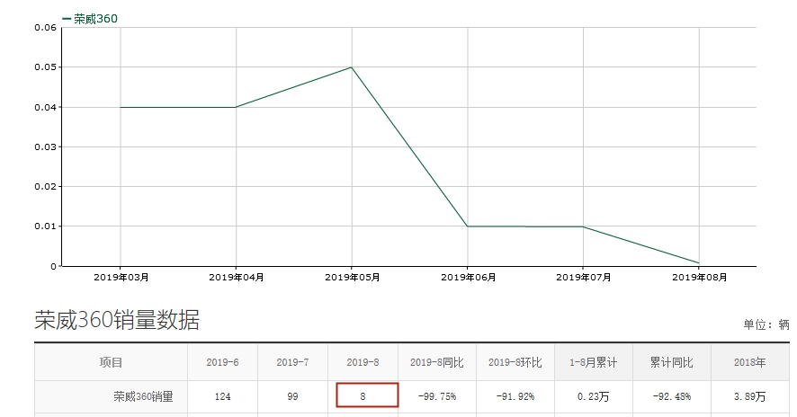 家用、跑滴滴都不错的荣威360，现6.4万起，为何8月份仅卖8台