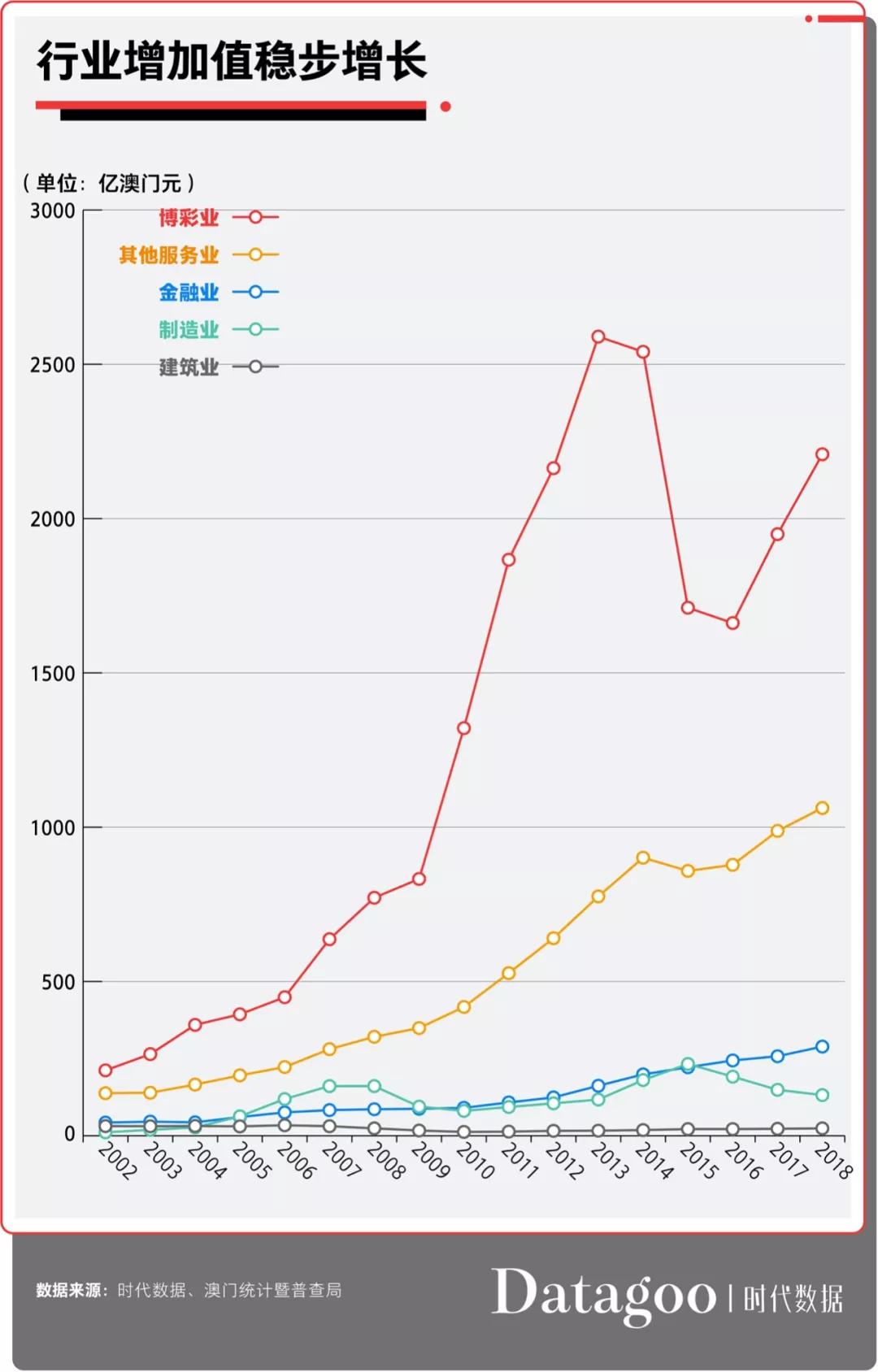 你绝对想不到，澳门人均GDP世界第三