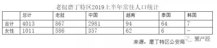 老挝磨丁经济现状,老挝磨丁被抓