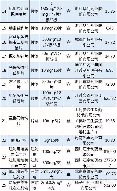 第一批4+7带量采购名单,4+7带量采购第二批中标