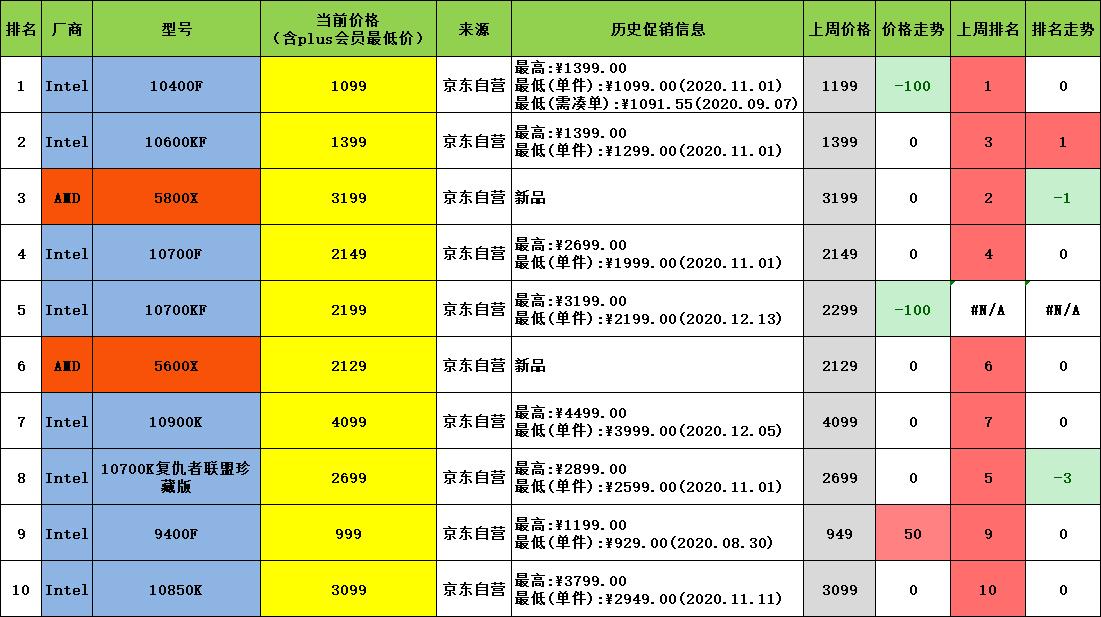 京东cpu哪个最好,京东双十二cpu能便宜多少