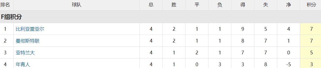 欧冠赛程2018-2019巴萨vs曼联,曼联4比3淘汰巴萨晋级16欧冠强
