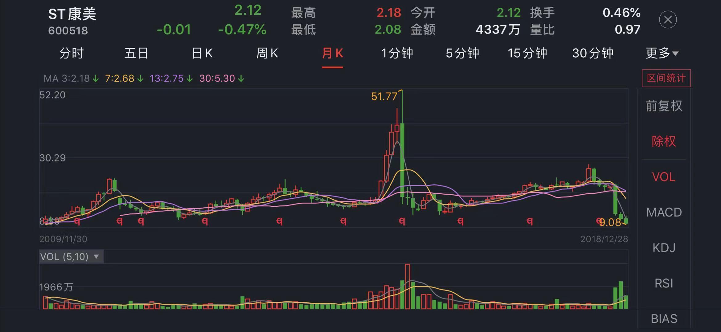 康美药业要跌到什么程度,2元以下的医药股