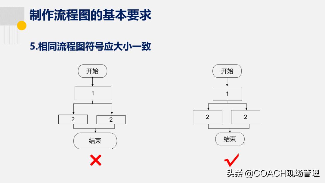 20200822老是说不会画流程图,现在直接告诉你了!