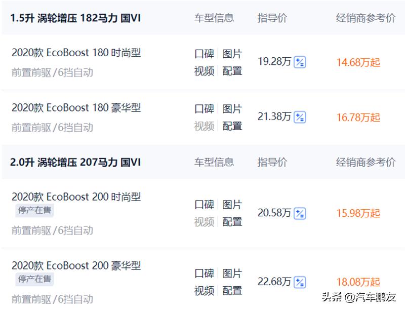 福特蒙迪欧2.0T已“绝版”，1.5T最低14万出头，还能买？