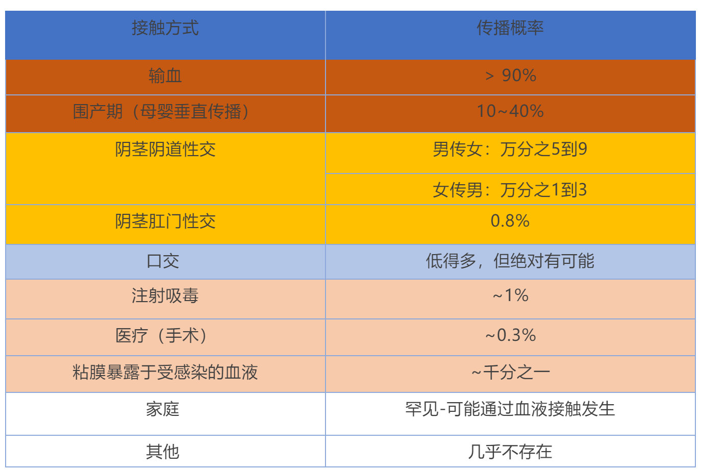 艾滋病毒藏身何处？安享*福性**要避免这些高危动作丨艾滋病日专题