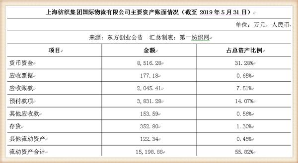 新联纺等6家上海纺企负债超50亿,被东方创业拟募资13.5亿拿下