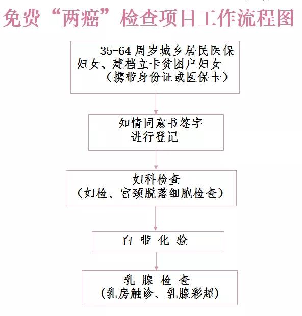 银川宫颈癌乳腺癌免费筛查,青岛宫颈癌和乳腺癌免费筛查