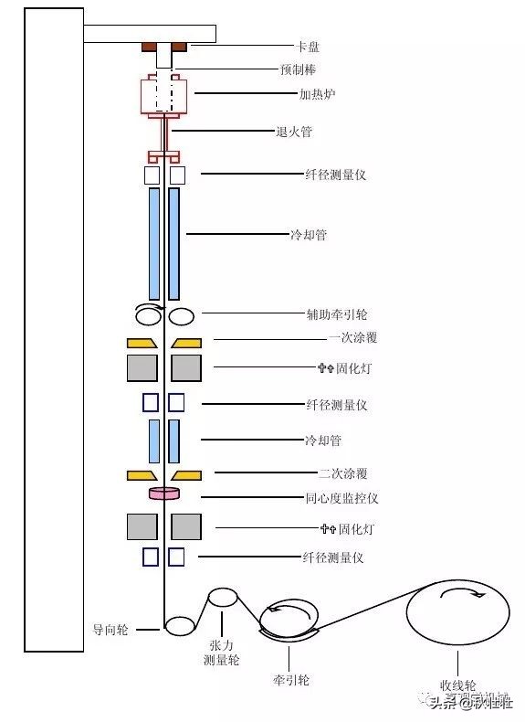 光纤是如何制作,光纤的制作工艺过程