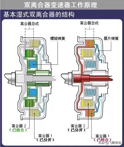 双离合器变速箱的工作原理及特点,简述双离合变速器基本工作原理