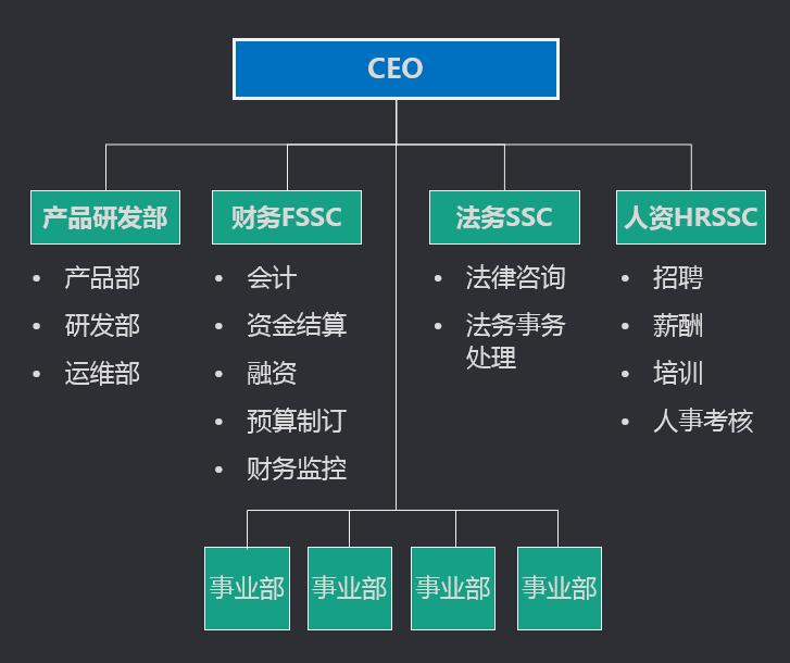 你家的中台是有效建设还是过度设计？看完该有答案了