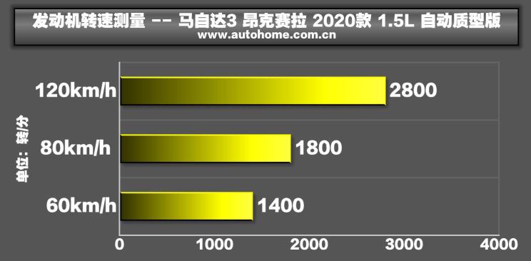 马自达3昂克赛拉1.5和2.0实际油耗,马自达3昂克赛拉1.5手动最新测试