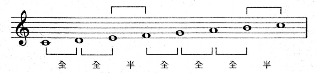 英皇五级教材音阶,英皇五级半调音阶