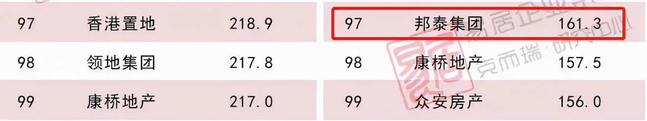 房产楼市大考雅居乐交出稳答卷,地产优等生