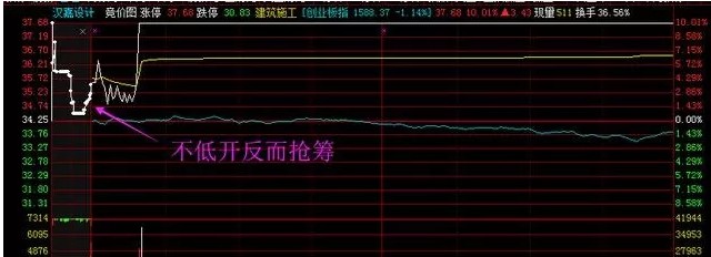 日线形态捕捉次日集合竞价涨停,集合竞价开盘跳空高开涨停板战法