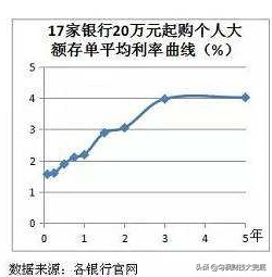 大额存单利率近十年变化,部分银行大额存单利率最高超过4%