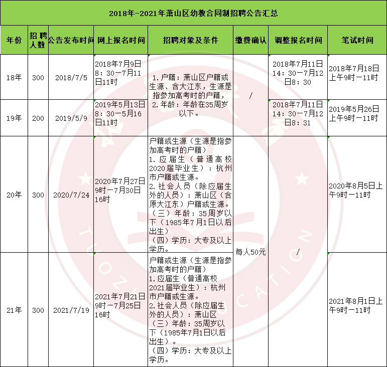 萧山教育局统招合同制幼师待遇,萧山编制幼儿教师待遇