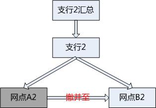 银行网点撤并怎么处理,银行网点撤并如何防流失