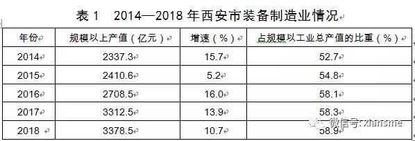 硬科技——西安市人民政府办公厅关于印发西安市装备制造业产业发展规划,2019—2021年的通知