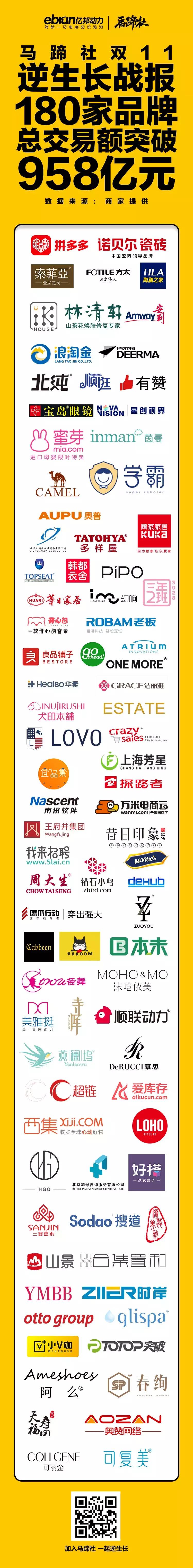 马蹄社双11逆生长战报｜180家品牌总交易额突破958亿元