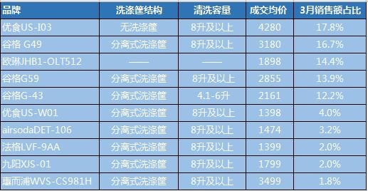 果蔬消毒机电商大数据:疫情期增长160%谷格，欧琳表现亮眼
